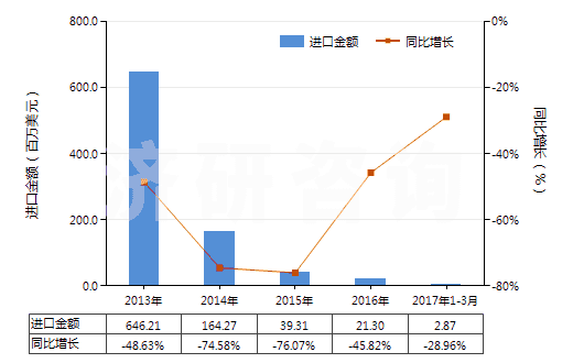 2013-2017年3月中國(guó)其他對(duì)苯二甲酸(HS29173619)進(jìn)口總額及增速統(tǒng)計(jì)